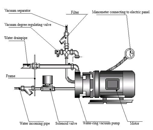 Vacuum System